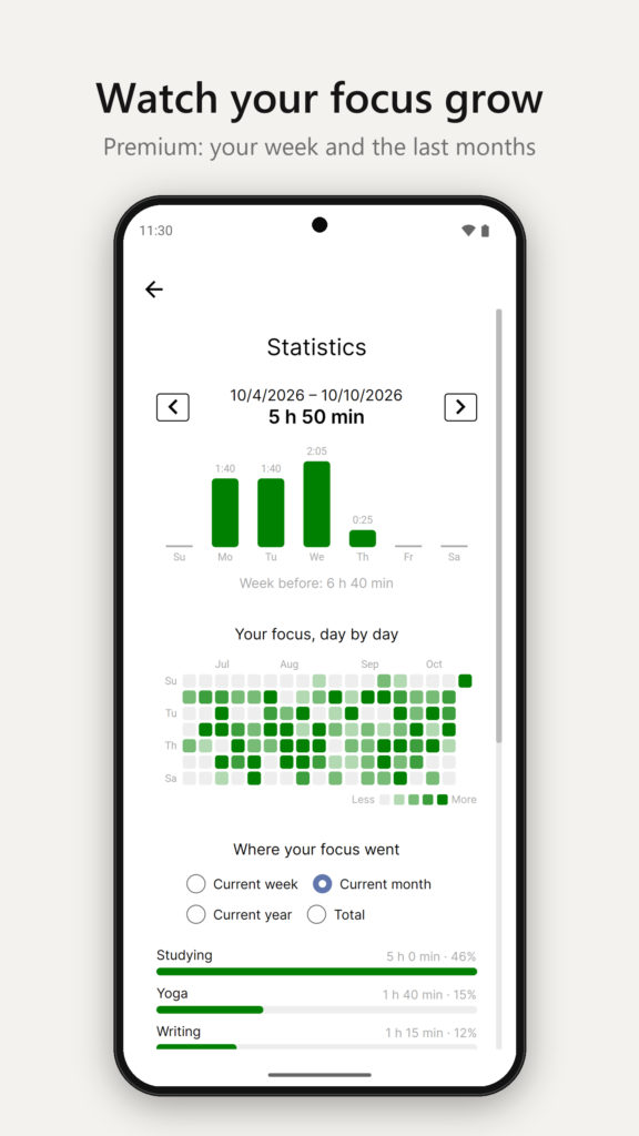 Statistics: the week as bars with each day's focus time