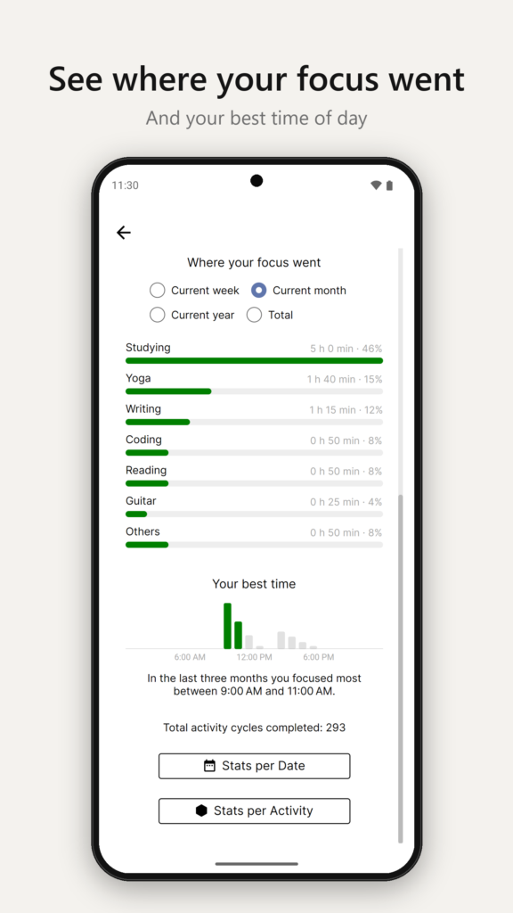 Statistics: where the focus went, split by activity